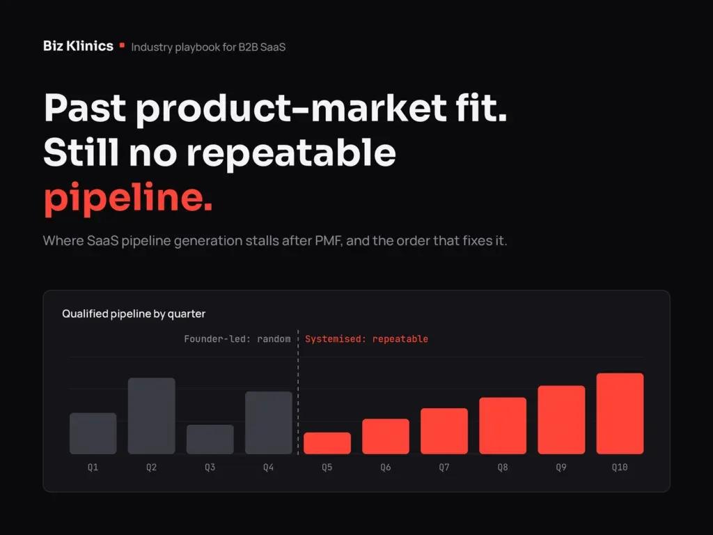 Why Does a B2B SaaS Company Past Product-Market Fit Still Struggle to Build a Repeatable Pipeline?